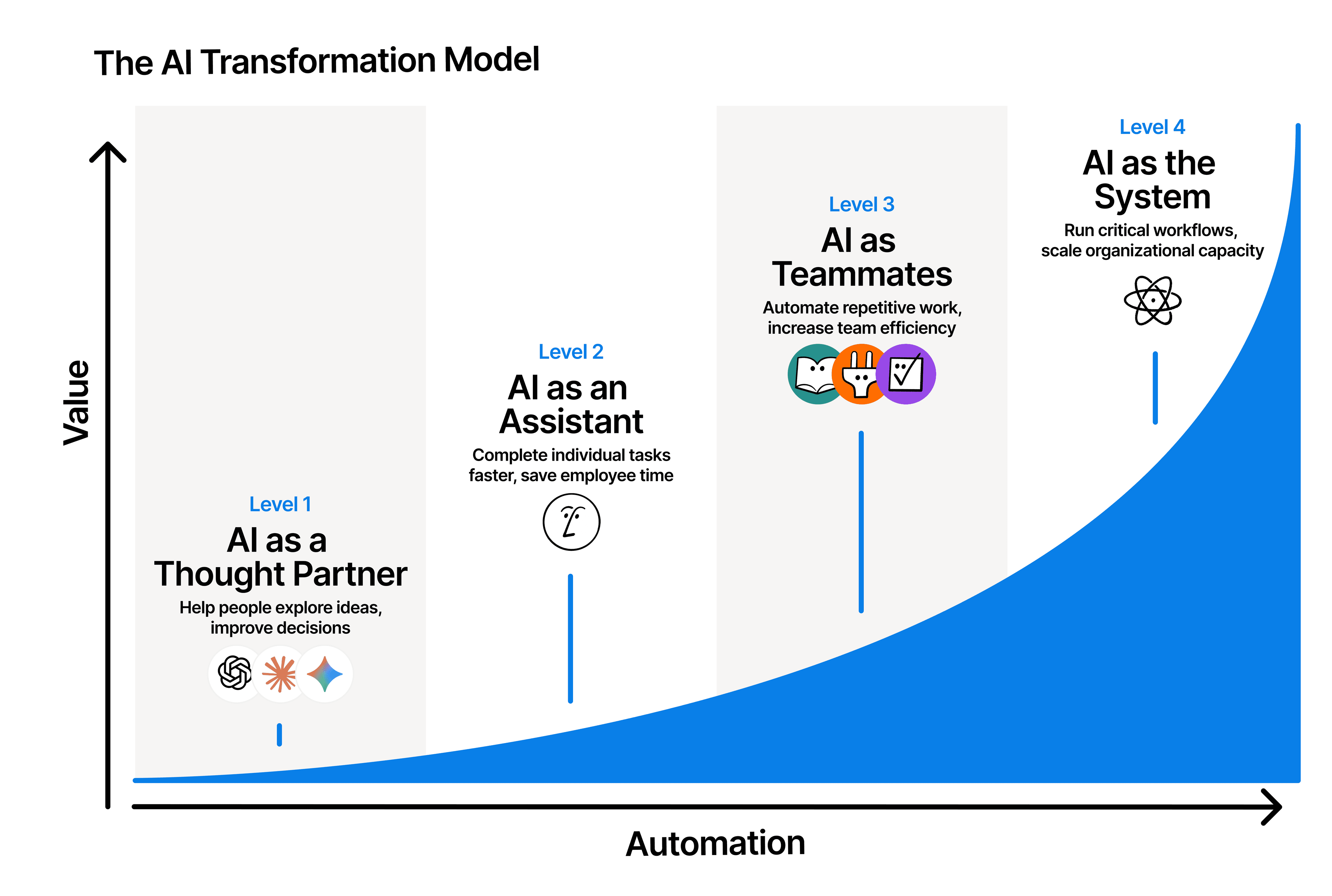 The AI Transformation Model: an exponential Value-vs-Automation curve rising through four levels - Level 1 AI as a Thought Partner, Level 2 AI as an Assistant, Level 3 AI as Teammates, and Level 4 AI as the System.